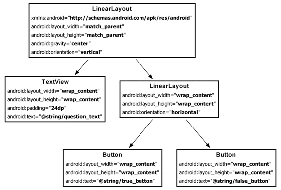 Hierarchical layout of widgets and attributes