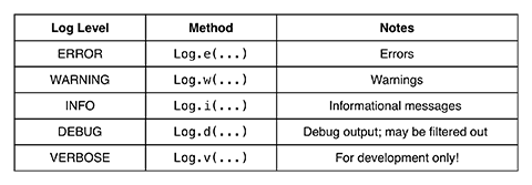 Log levels and methods
