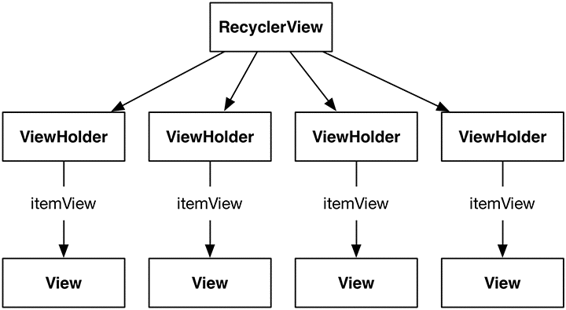 A RecyclerView with its ViewHolders