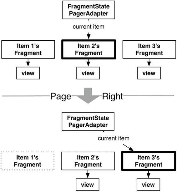 FragmentStatePagerAdapter's fragment management