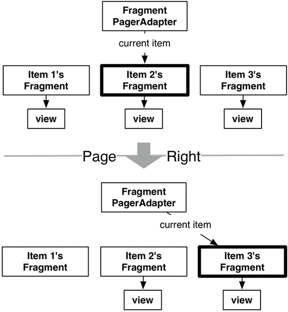 FragmentPagerAdapter's fragment management